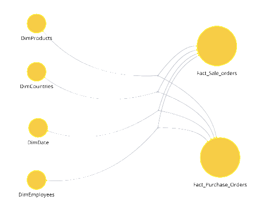 Data Modelling